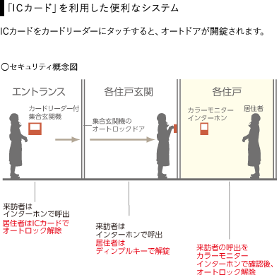 「ICカード」を利用した便利なシステム